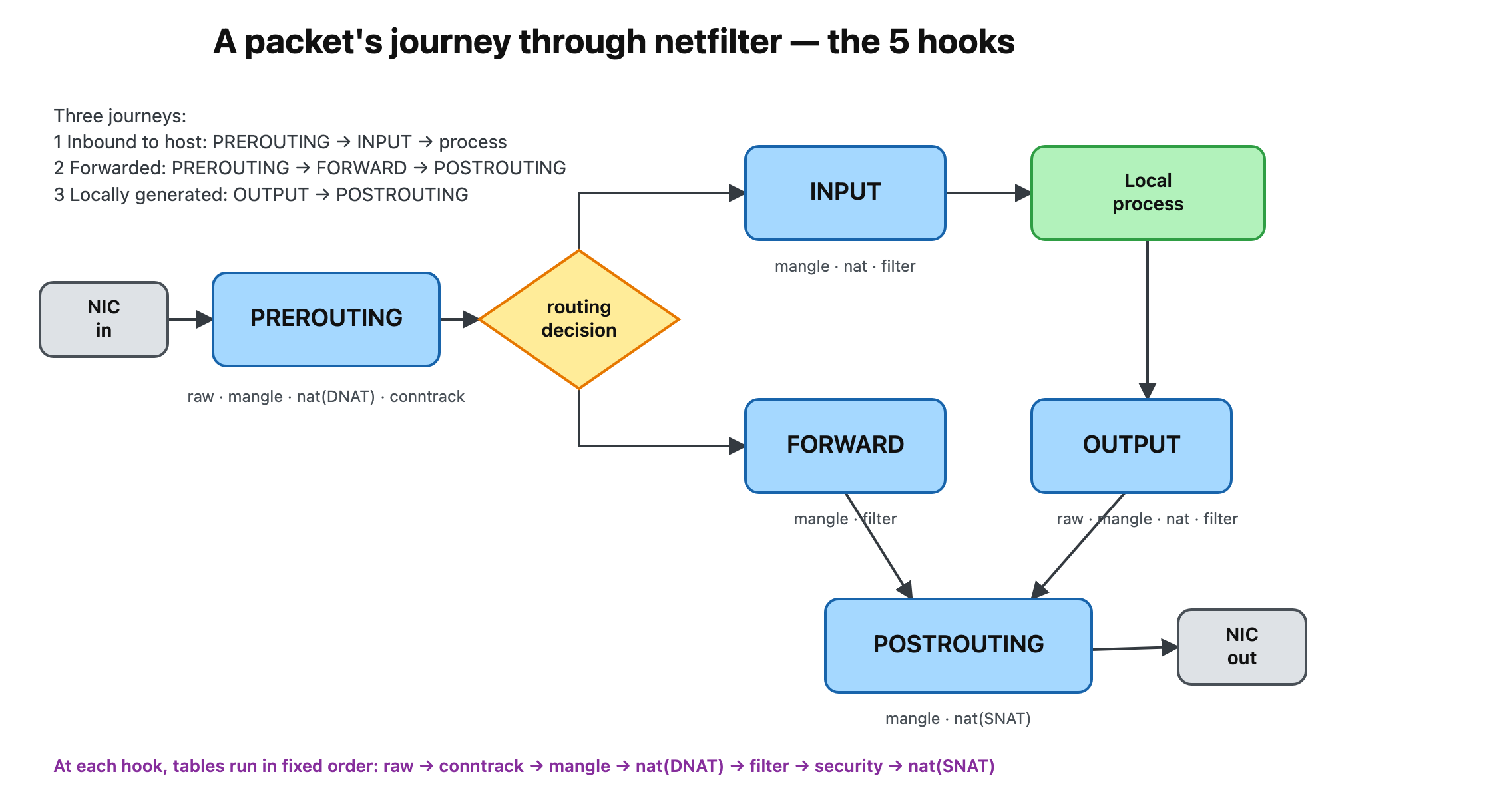 Netfilter packet flow: a packet enters at PREROUTING, hits the routing decision, then goes either to INPUT (local) or FORWARD (transit); locally generated traffic starts at OUTPUT; everything leaving converges on POSTROUTING.