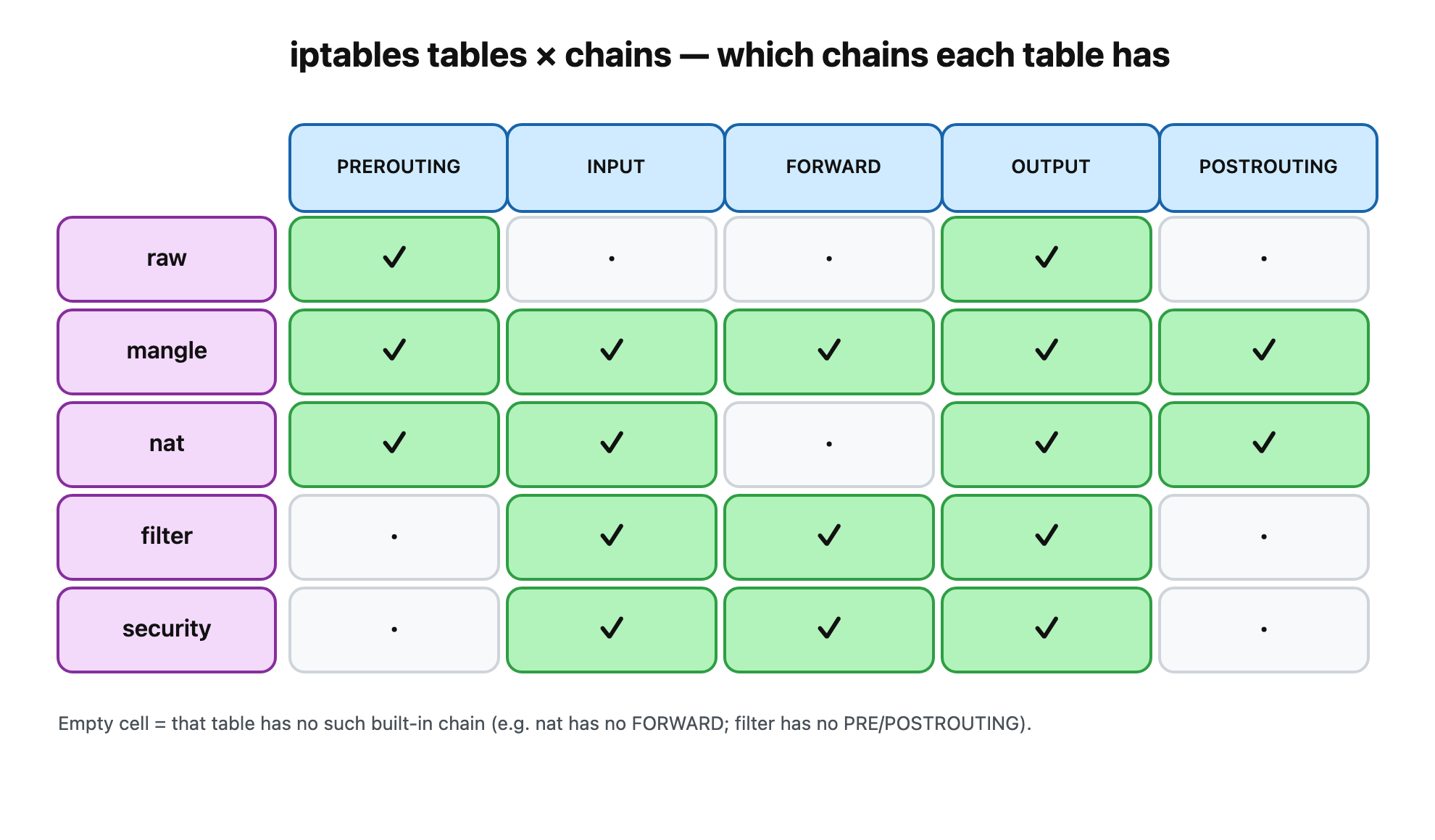 Tables-by-chains matrix: rows are tables (raw, mangle, nat, filter, security), columns are the five chains; a check mark means that table has a built-in chain at that hook. mangle has all five; raw only PREROUTING and OUTPUT; nat has no FORWARD; filter and security have no PREROUTING or POSTROUTING.