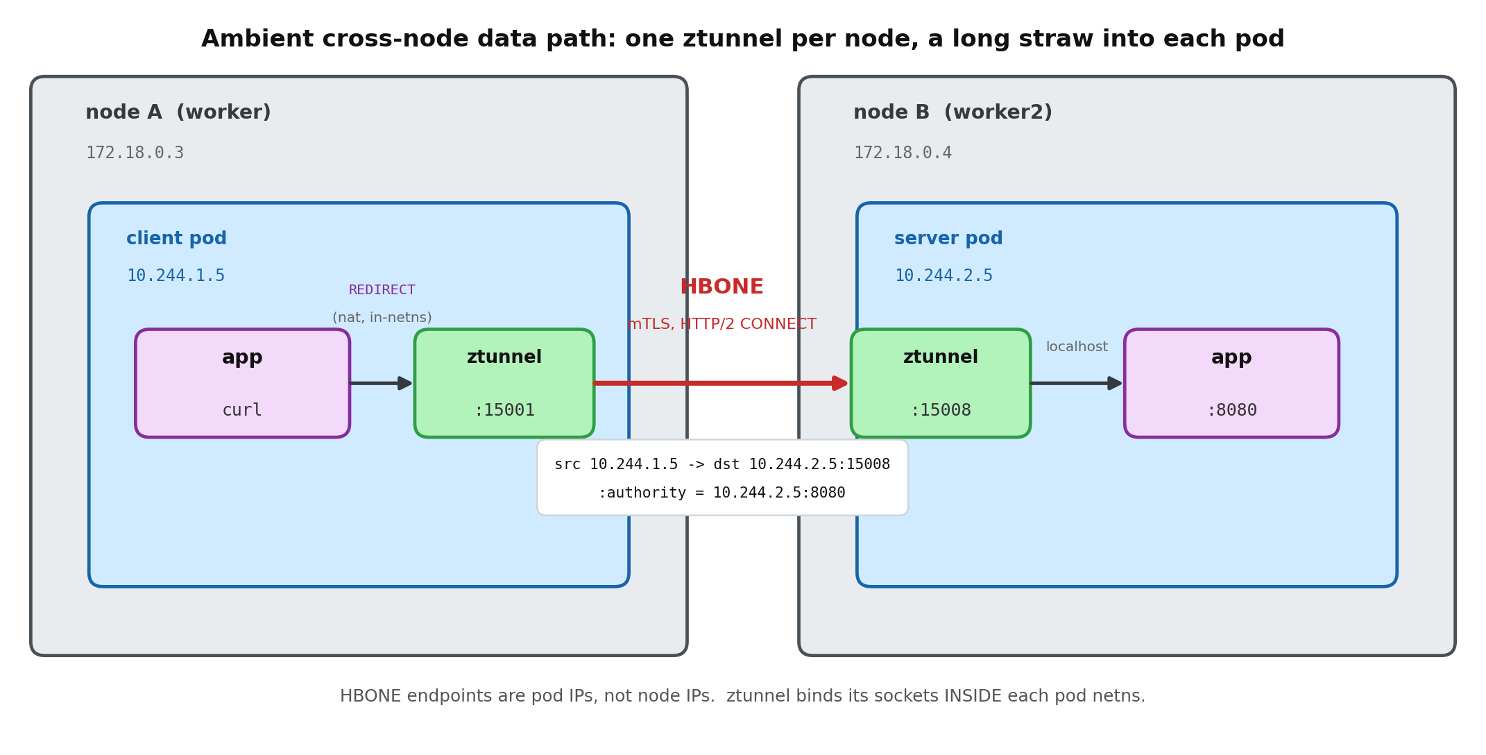 Cross-node ambient data path: the client app's connection is redirected in-netns to the local ztunnel on port 15001; ztunnel opens one identity-scoped HBONE (mTLS, HTTP/2 CONNECT) connection from the client pod IP to the server pod IP on port 15008; the server-side ztunnel, inside the server pod netns, terminates it and forwards to the app on localhost:8080. Node IPs are not the HBONE endpoints.